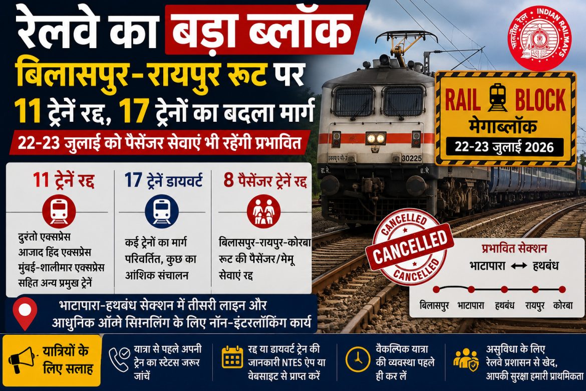 रेलवे का बड़ा ब्लॉक: बिलासपुर-रायपुर रूट पर 11 ट्रेनें रद्द, 17 ट्रेनों का बदला मार्ग; 22-23 जुलाई को पैसेंजर सेवाएं भी रहेंगी प्रभावित