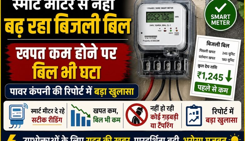 छत्तीसगढ़ में स्मार्ट मीटर उपभोक्ताओं की बिजली खपत और बिल का सर्वे, जुलाई में खपत में कमी दर्ज।