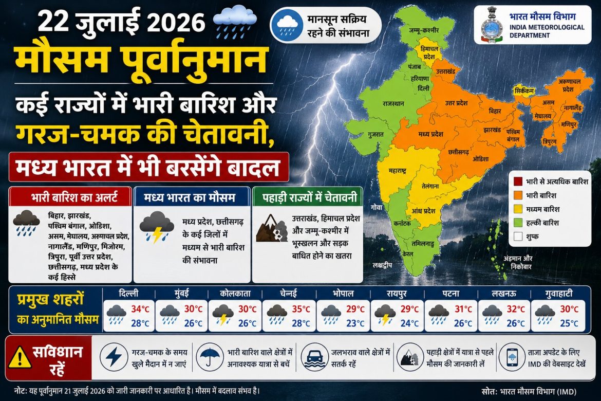 22 जुलाई 2026 मौसम पूर्वानुमान: कई राज्यों में भारी बारिश और गरज-चमक की चेतावनी, मध्य भारत में भी बरसेंगे बादल