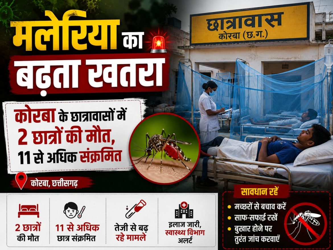 मलेरिया का बढ़ता खतरा, कोरबा के छात्रावासों में 2 छात्रों की मौत, 11 से अधिक संक्रमित