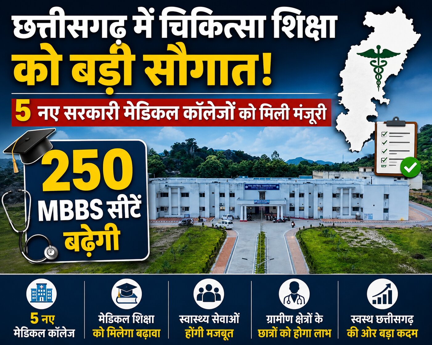 छत्तीसगढ़ में चिकित्सा शिक्षा को बड़ी सौगात: 5 नए सरकारी मेडिकल कॉलेजों को मिली मंजूरी, 250 MBBS सीटें बढ़ेंगी