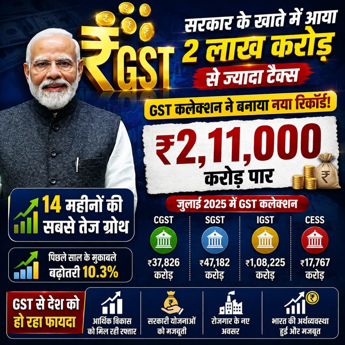 GST कलेक्शन ने बनाया नया रिकॉर्ड, जुलाई में ₹2.11 लाख करोड़ पार