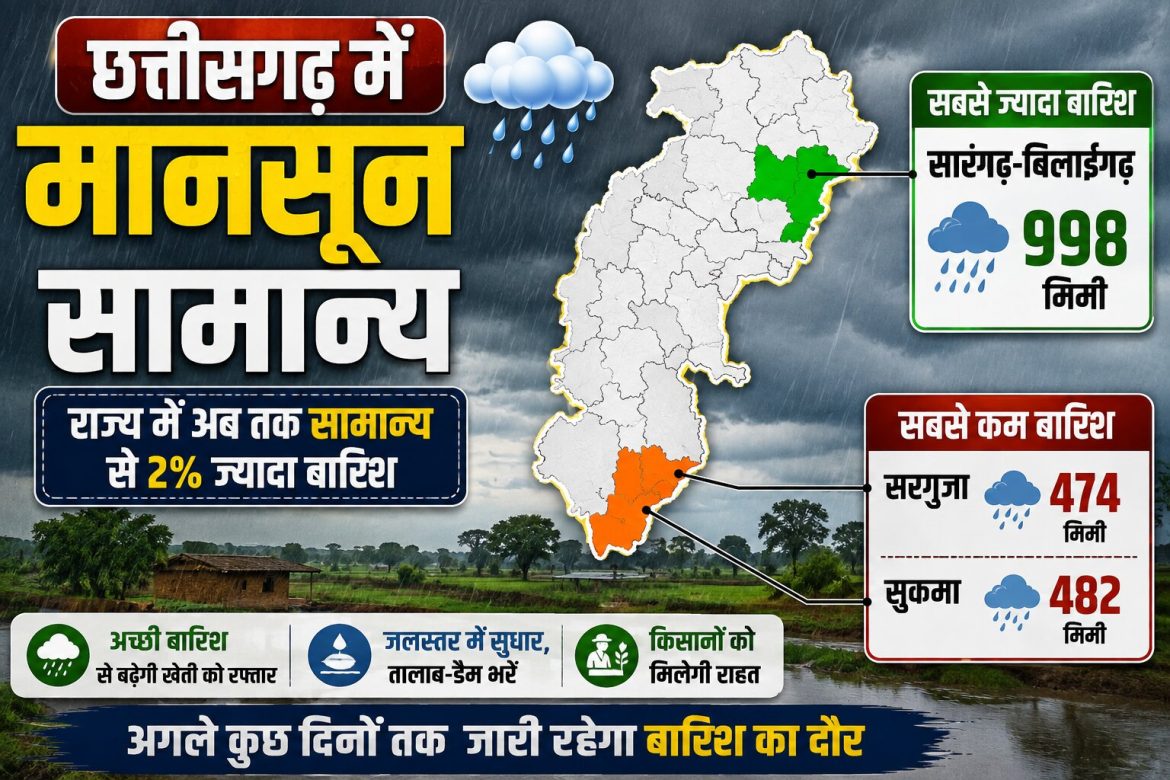छत्तीसगढ़ में मानसून सामान्य, औसत वर्षा का 99.2% रिकॉर्ड
